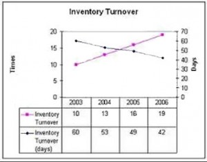 Inventory Turnover