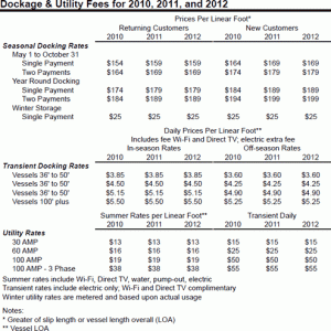 Slip Rental Rate Compilation Table