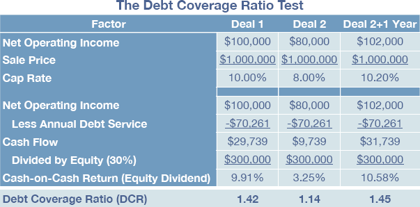 The Biggest Cap Rate Misconception on the Planet - Part 3 - Graphic 1